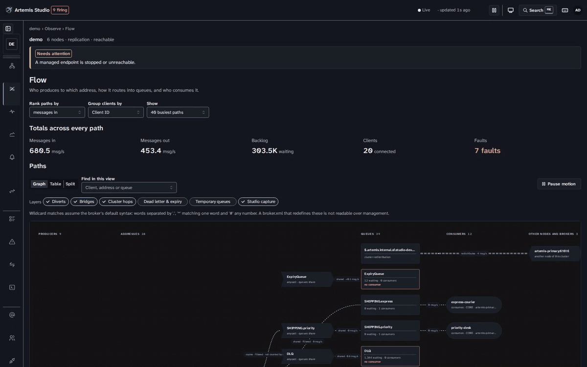 The Flow graph: producers, addresses, queues and consumers in columns, with moving dots showing the rate on each path