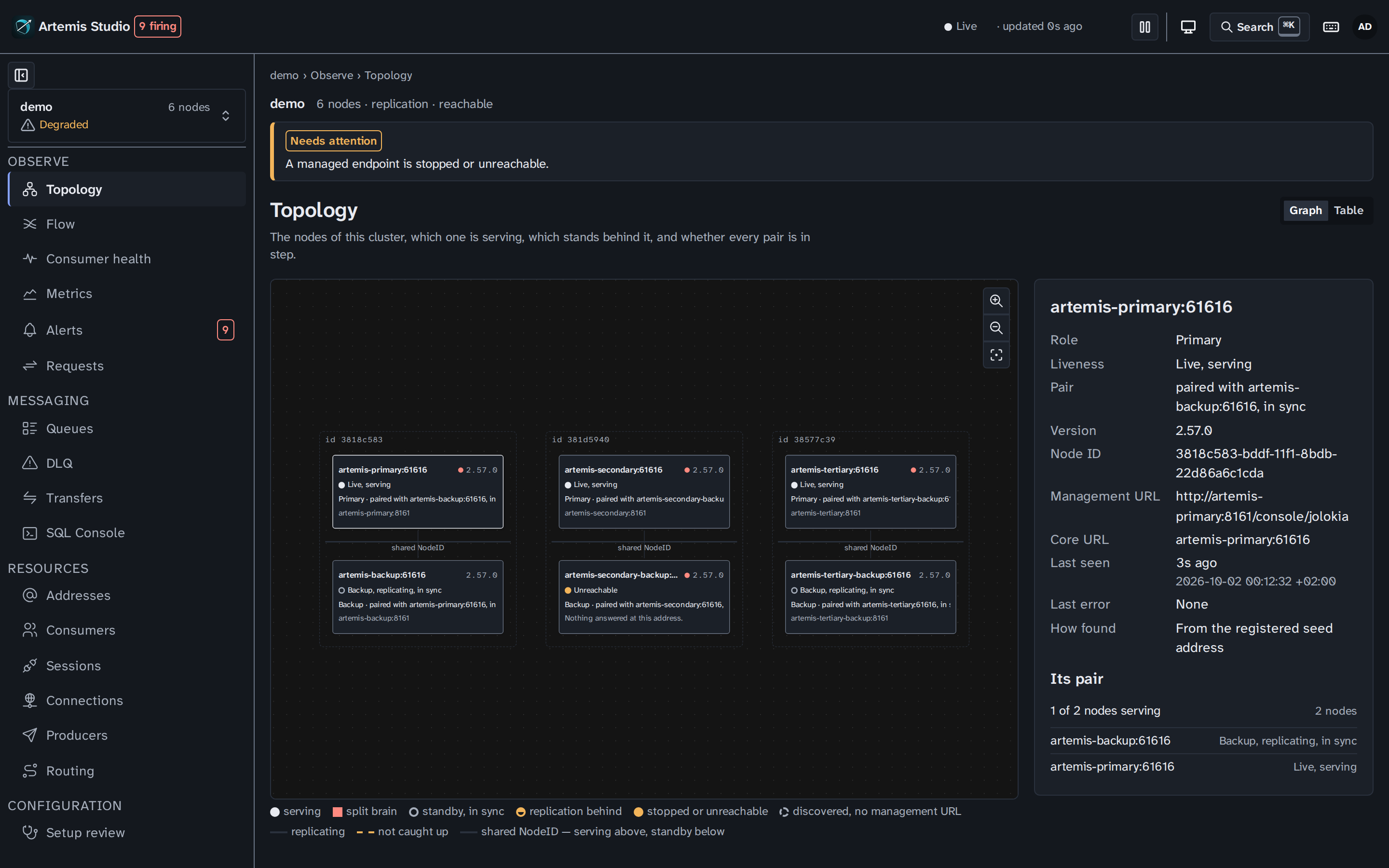 Live/backup topology with replication and shared-NodeID axis